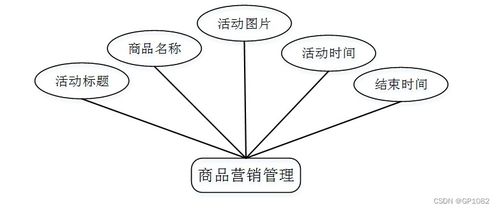 基于SSM框架的營銷系統(tǒng)L4R2S 計(jì)算機(jī)軟硬件開發(fā)與銷售解決方案