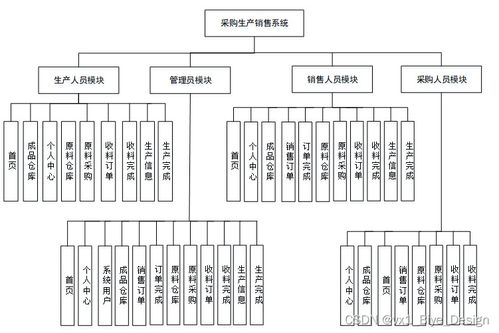 基于SpringBoot與MySQL的采購生產銷售系統——計算機畢業設計全解析（源碼53568）